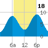 Pulpit Harbor tide chart for Tuesday, October 18, 2022