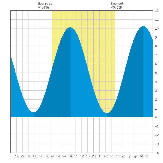Pulpit Harbor tide chart for Sunday, October 23, 2022