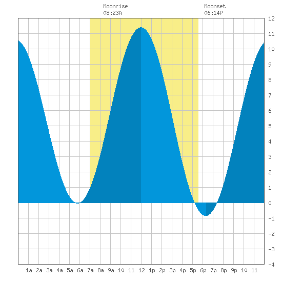 Pulpit Harbor tide chart for Wednesday, October 26, 2022