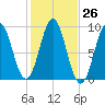 Pulpit Harbor tide chart for Wednesday, October 26, 2022