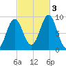 Pulpit Harbor tide chart for Monday, October 3, 2022