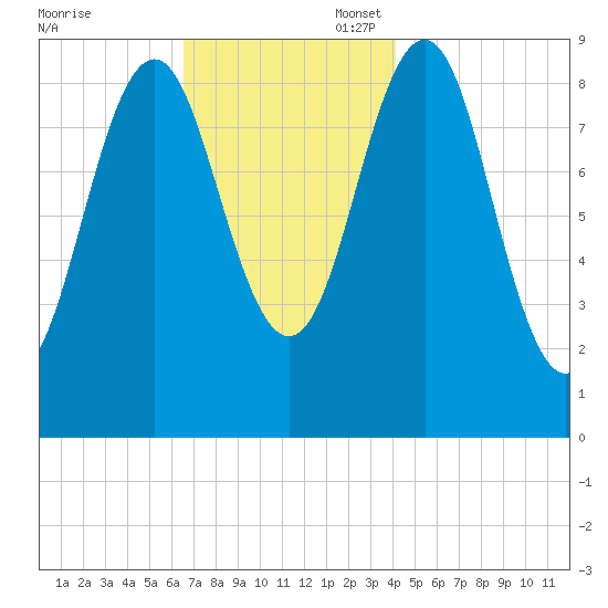 Pulpit Harbor tide chart for Thursday, November 17, 2022