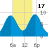 Pulpit Harbor tide chart for Thursday, November 17, 2022