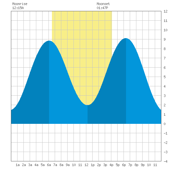 Pulpit Harbor tide chart for Friday, November 18, 2022