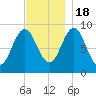 Pulpit Harbor tide chart for Friday, November 18, 2022