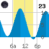 Pulpit Harbor tide chart for Wednesday, November 23, 2022