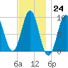 Pulpit Harbor tide chart for Thursday, November 24, 2022