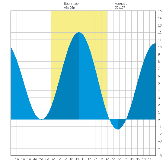 Pulpit Harbor tide chart for Friday, November 25, 2022
