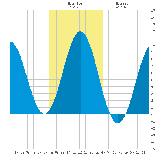 Pulpit Harbor tide chart for Saturday, November 26, 2022