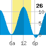 Pulpit Harbor tide chart for Saturday, November 26, 2022