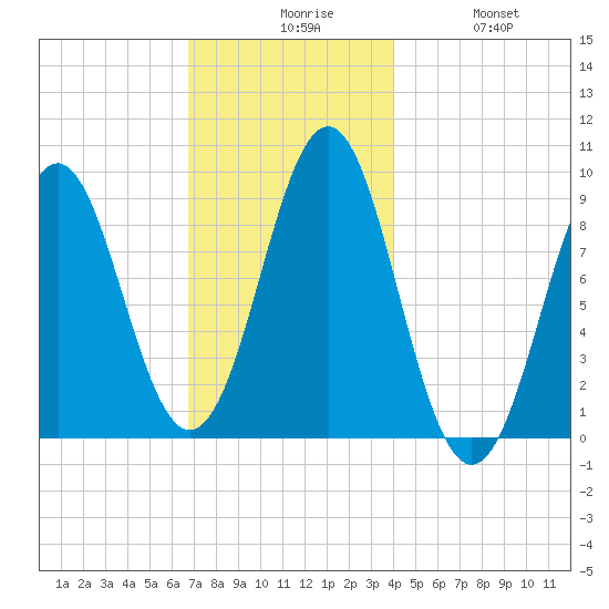 Pulpit Harbor tide chart for Sunday, November 27, 2022