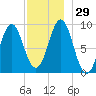 Pulpit Harbor tide chart for Tuesday, November 29, 2022