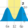 Pulpit Harbor tide chart for Wednesday, November 2, 2022