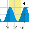 Pulpit Harbor tide chart for Friday, November 4, 2022