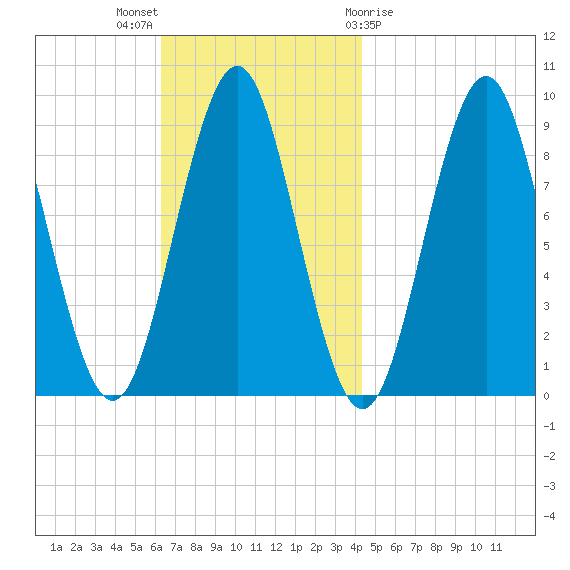 Pulpit Harbor tide chart for Sunday, November 6, 2022
