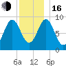 Pulpit Harbor tide chart for Friday, December 16, 2022