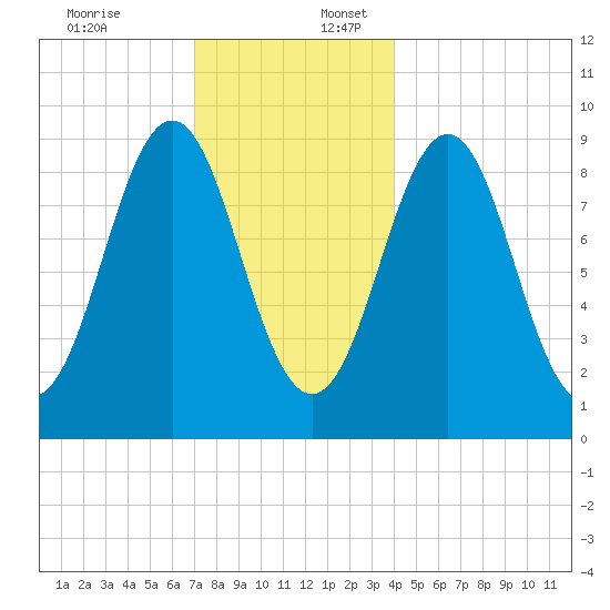 Pulpit Harbor tide chart for Sunday, December 18, 2022