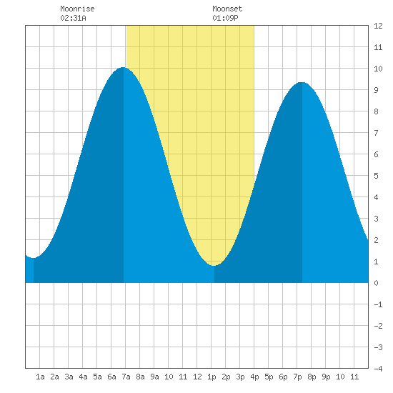 Pulpit Harbor tide chart for Monday, December 19, 2022