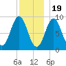 Pulpit Harbor tide chart for Monday, December 19, 2022