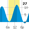 Pulpit Harbor tide chart for Tuesday, December 27, 2022