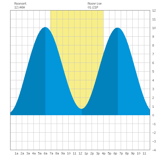 Pulpit Harbor tide chart for Friday, December 2, 2022