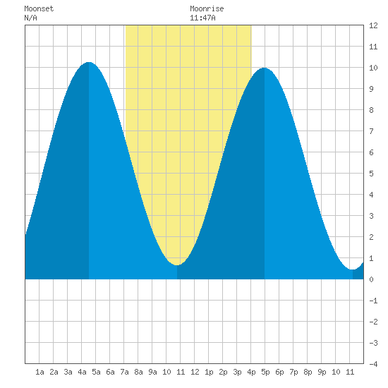 Pulpit Harbor tide chart for Friday, December 30, 2022