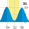 Pulpit Harbor tide chart for Saturday, December 31, 2022
