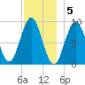 Pulpit Harbor tide chart for Monday, December 5, 2022
