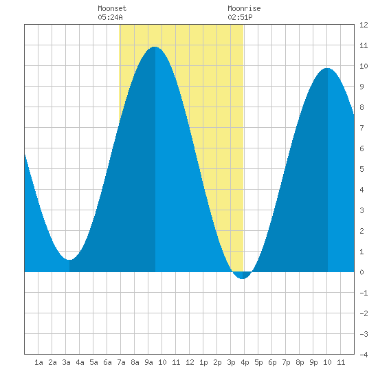 Pulpit Harbor tide chart for Tuesday, December 6, 2022