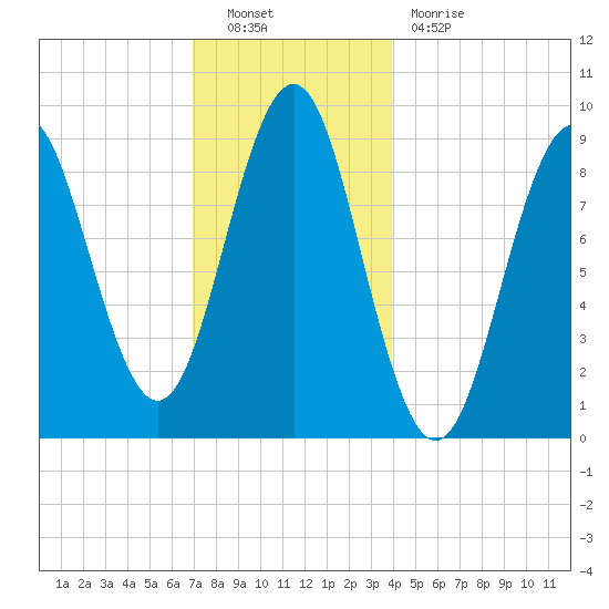 Pulpit Harbor tide chart for Friday, December 9, 2022