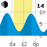 Pulpit Harbor tide chart for Saturday, January 14, 2023