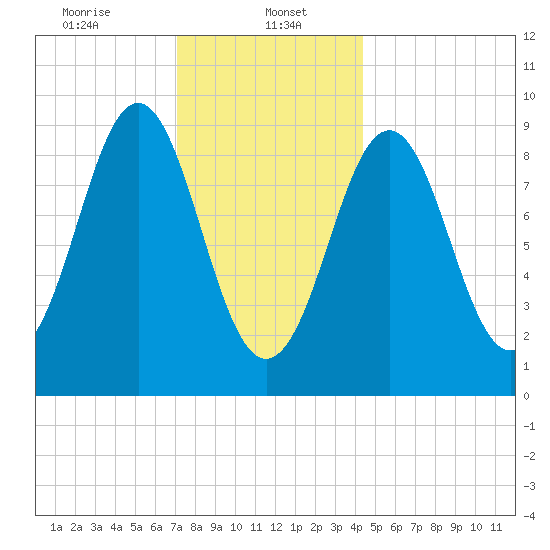 Pulpit Harbor tide chart for Monday, January 16, 2023