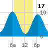 Pulpit Harbor tide chart for Tuesday, January 17, 2023