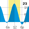 Pulpit Harbor tide chart for Monday, January 23, 2023