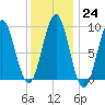 Pulpit Harbor tide chart for Tuesday, January 24, 2023