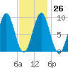 Pulpit Harbor tide chart for Thursday, January 26, 2023