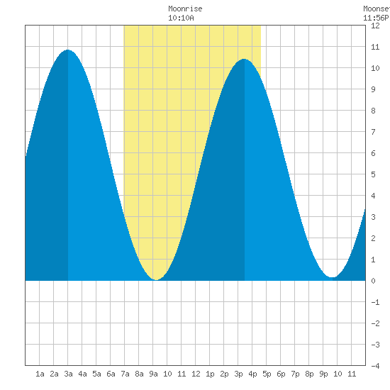 Pulpit Harbor tide chart for Friday, January 27, 2023