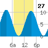 Pulpit Harbor tide chart for Friday, January 27, 2023