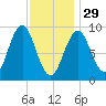 Pulpit Harbor tide chart for Sunday, January 29, 2023