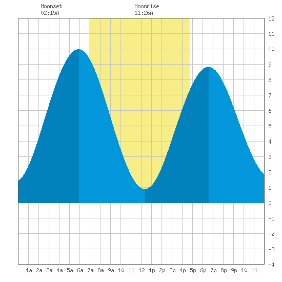 Pulpit Harbor tide chart for Monday, January 30, 2023