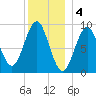 Pulpit Harbor tide chart for Wednesday, January 4, 2023