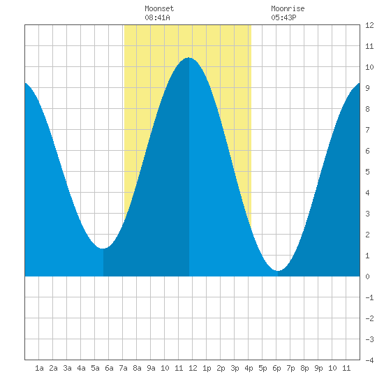 Pulpit Harbor tide chart for Sunday, January 8, 2023