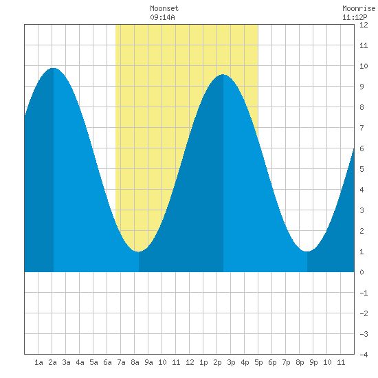 Pulpit Harbor tide chart for Saturday, February 11, 2023