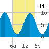 Pulpit Harbor tide chart for Saturday, February 11, 2023
