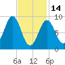 Pulpit Harbor tide chart for Tuesday, February 14, 2023