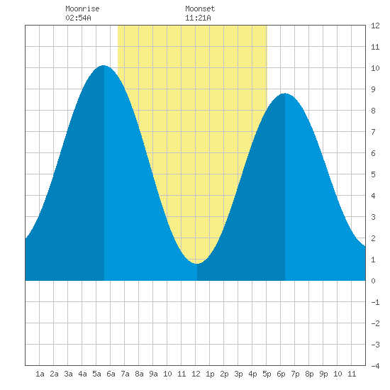 Pulpit Harbor tide chart for Wednesday, February 15, 2023
