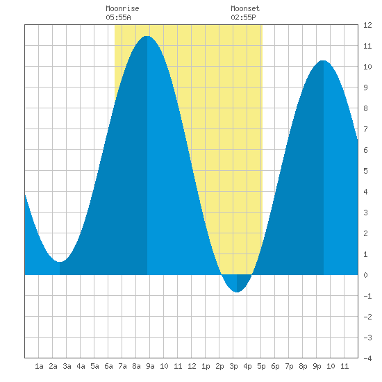 Pulpit Harbor tide chart for Saturday, February 18, 2023