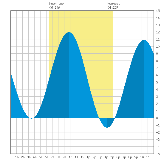 Pulpit Harbor tide chart for Sunday, February 19, 2023