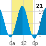 Pulpit Harbor tide chart for Tuesday, February 21, 2023