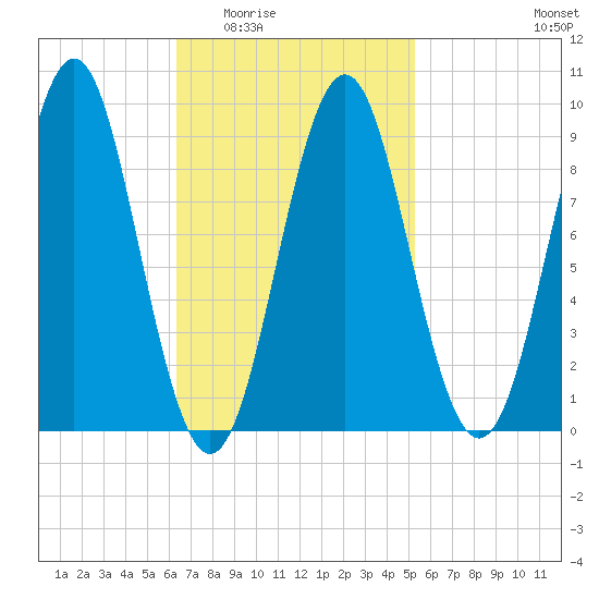 Pulpit Harbor tide chart for Friday, February 24, 2023